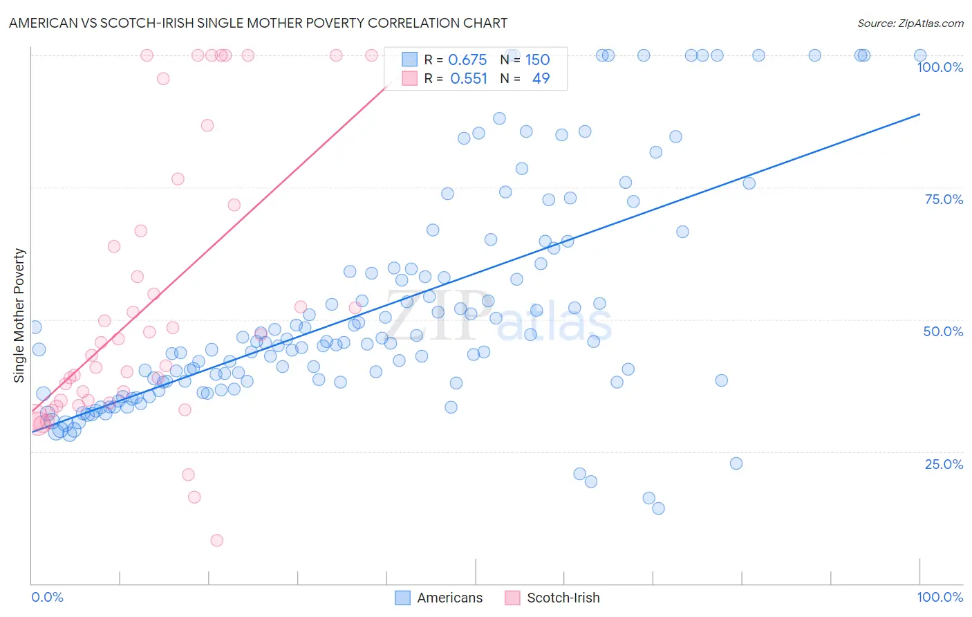 American vs Scotch-Irish Single Mother Poverty