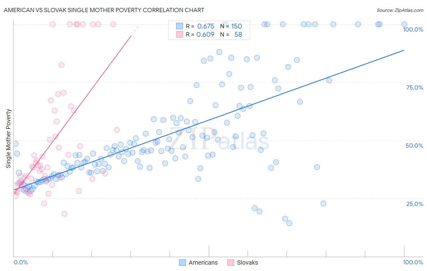 American vs Slovak Single Mother Poverty