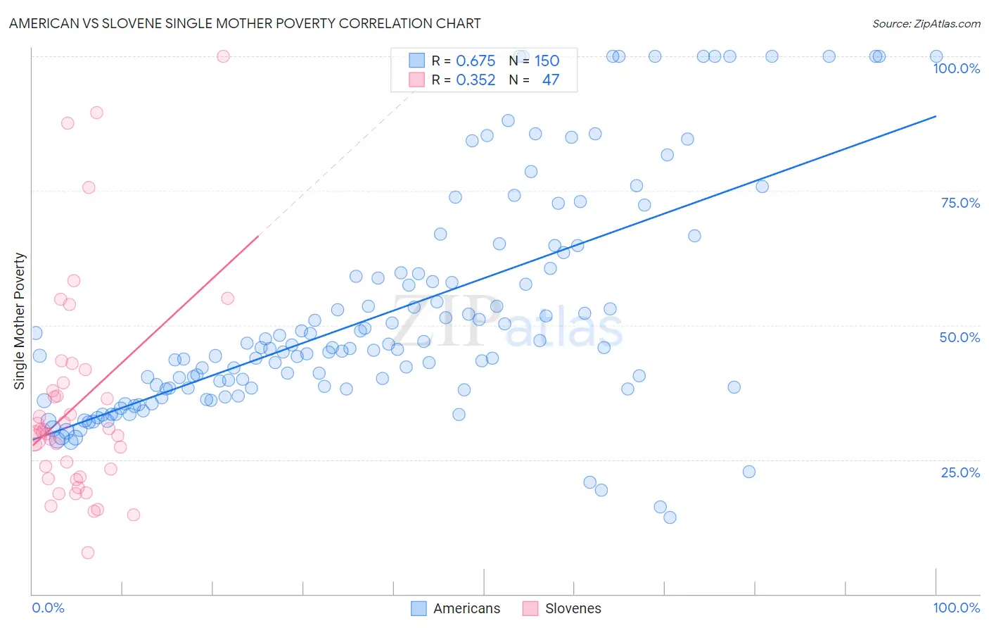 American vs Slovene Single Mother Poverty