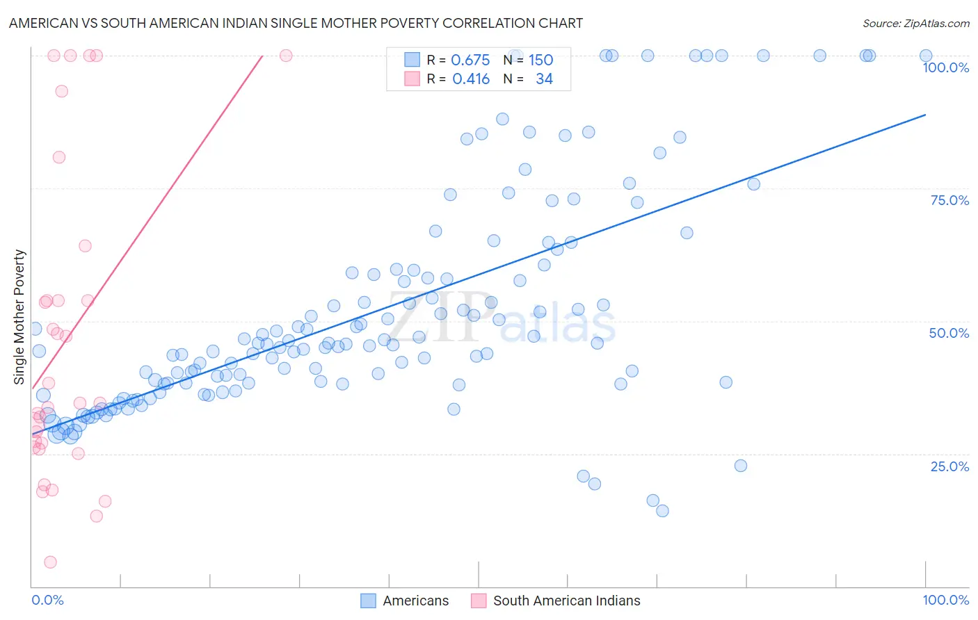 American vs South American Indian Single Mother Poverty