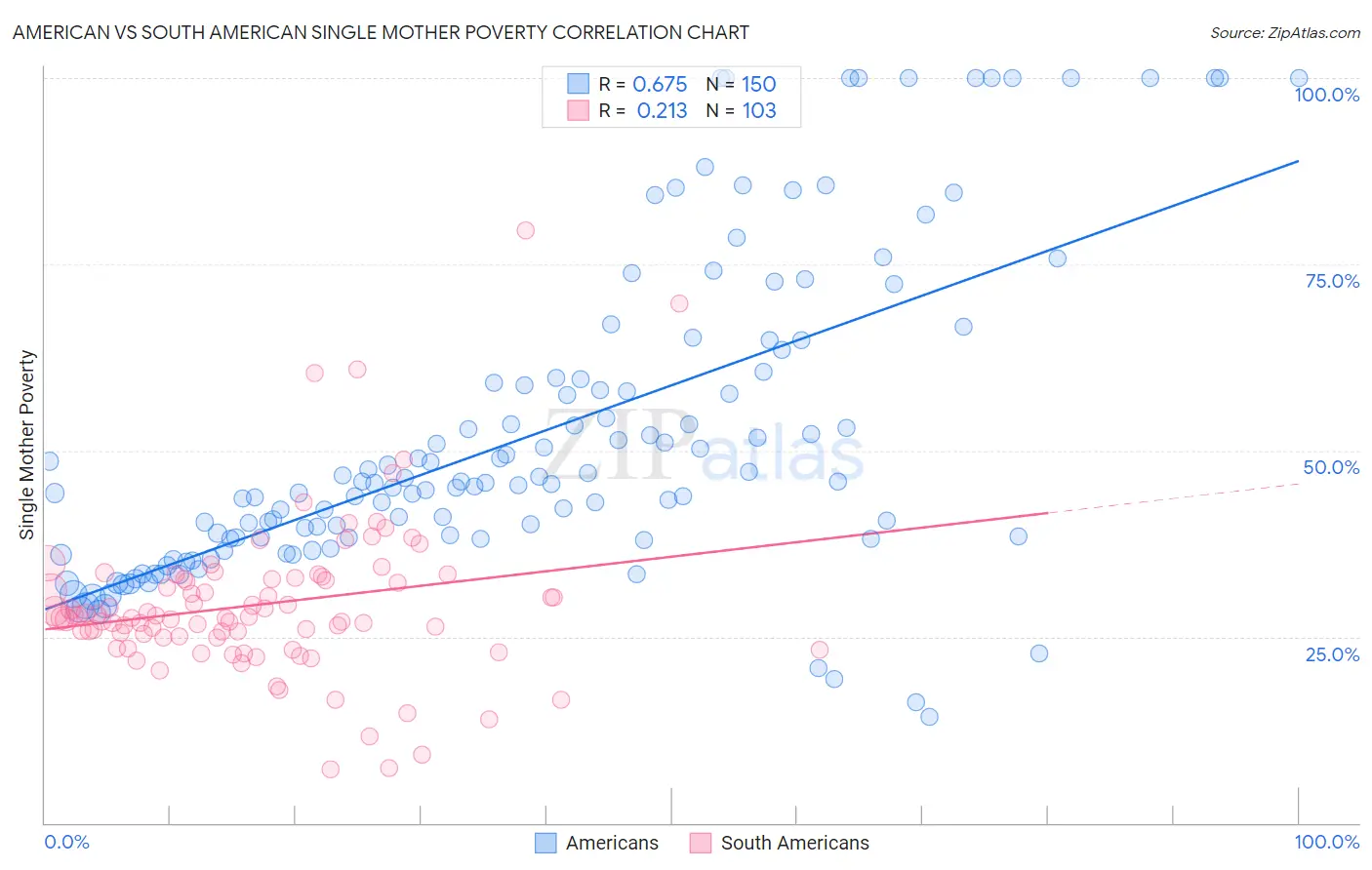 American vs South American Single Mother Poverty