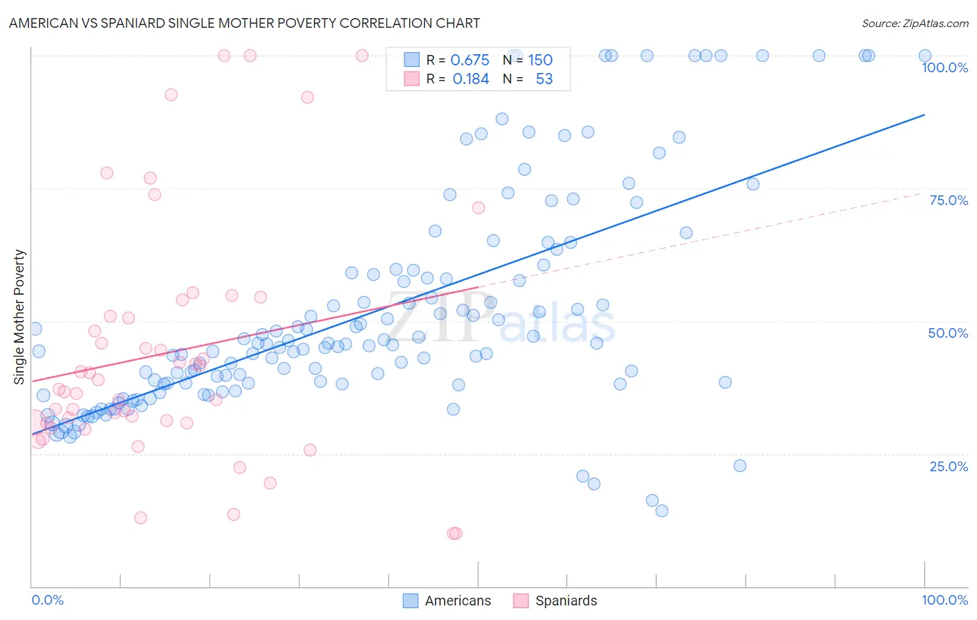 American vs Spaniard Single Mother Poverty