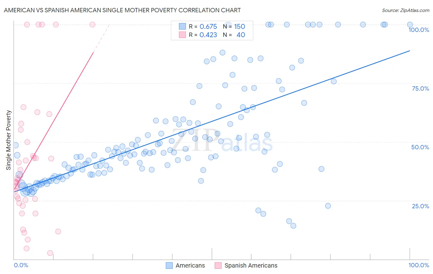 American vs Spanish American Single Mother Poverty