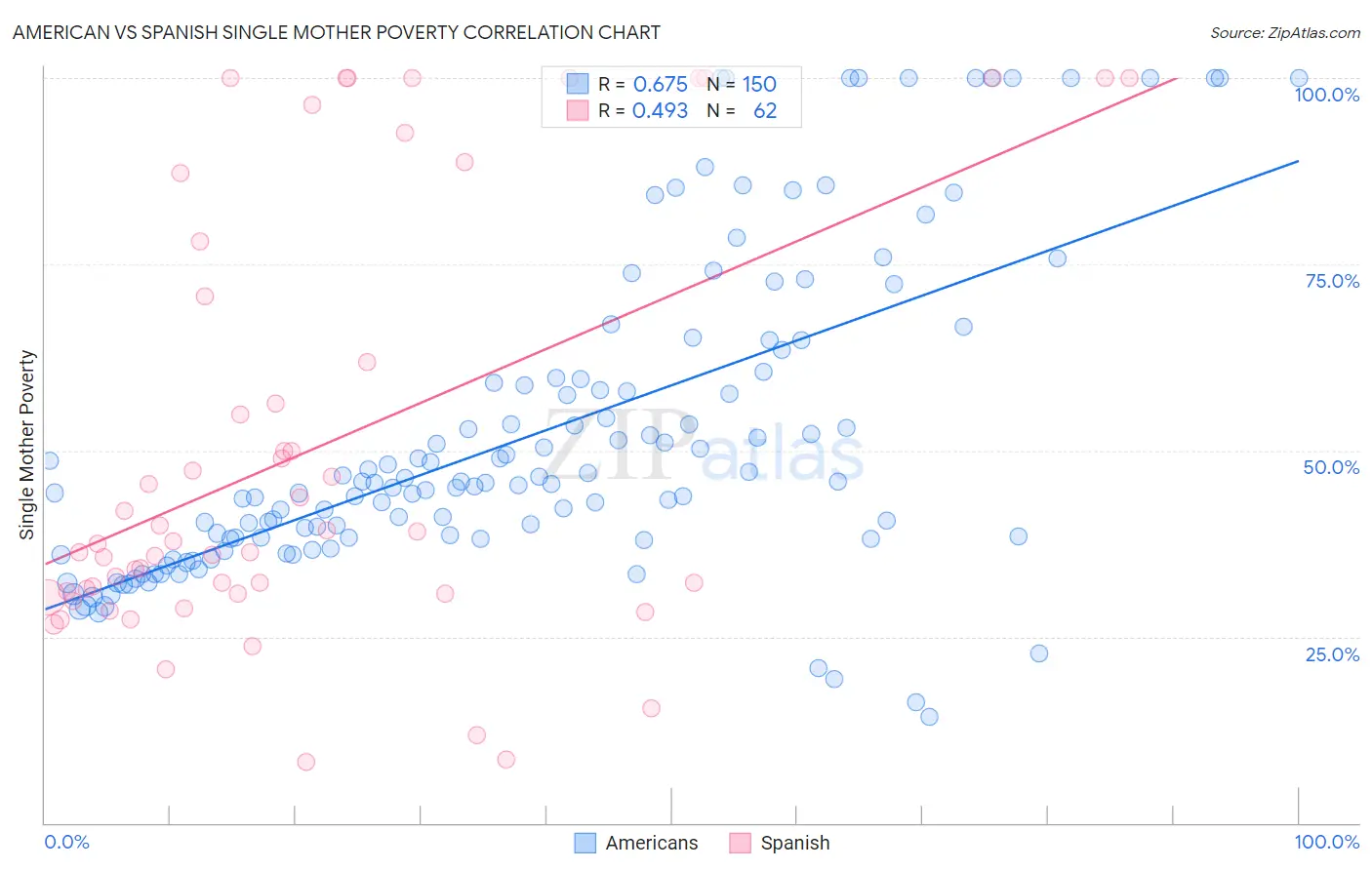 American vs Spanish Single Mother Poverty