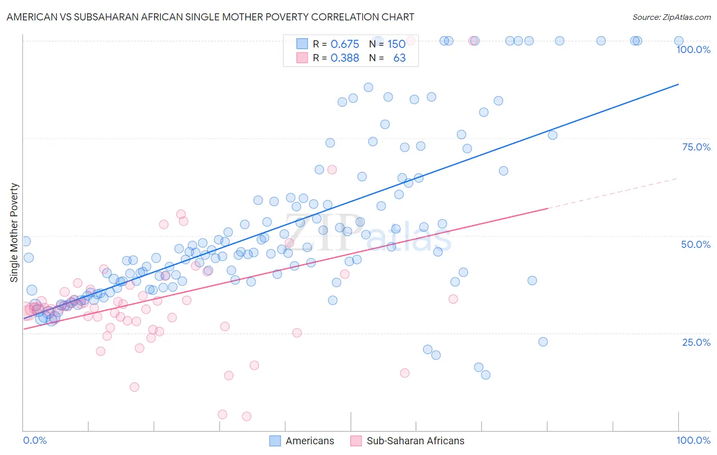 American vs Subsaharan African Single Mother Poverty