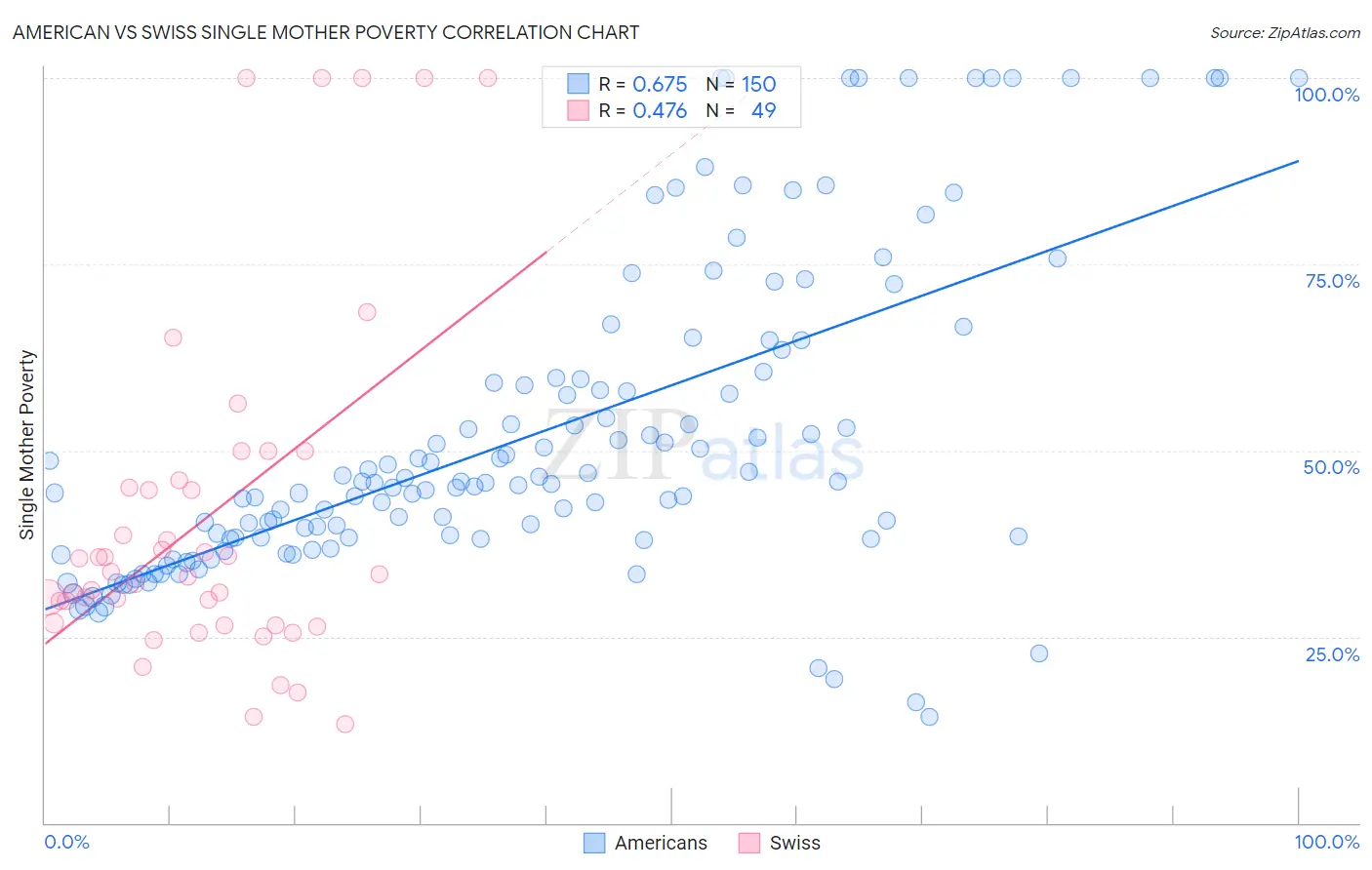 American vs Swiss Single Mother Poverty
