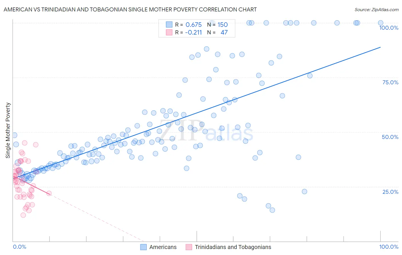 American vs Trinidadian and Tobagonian Single Mother Poverty