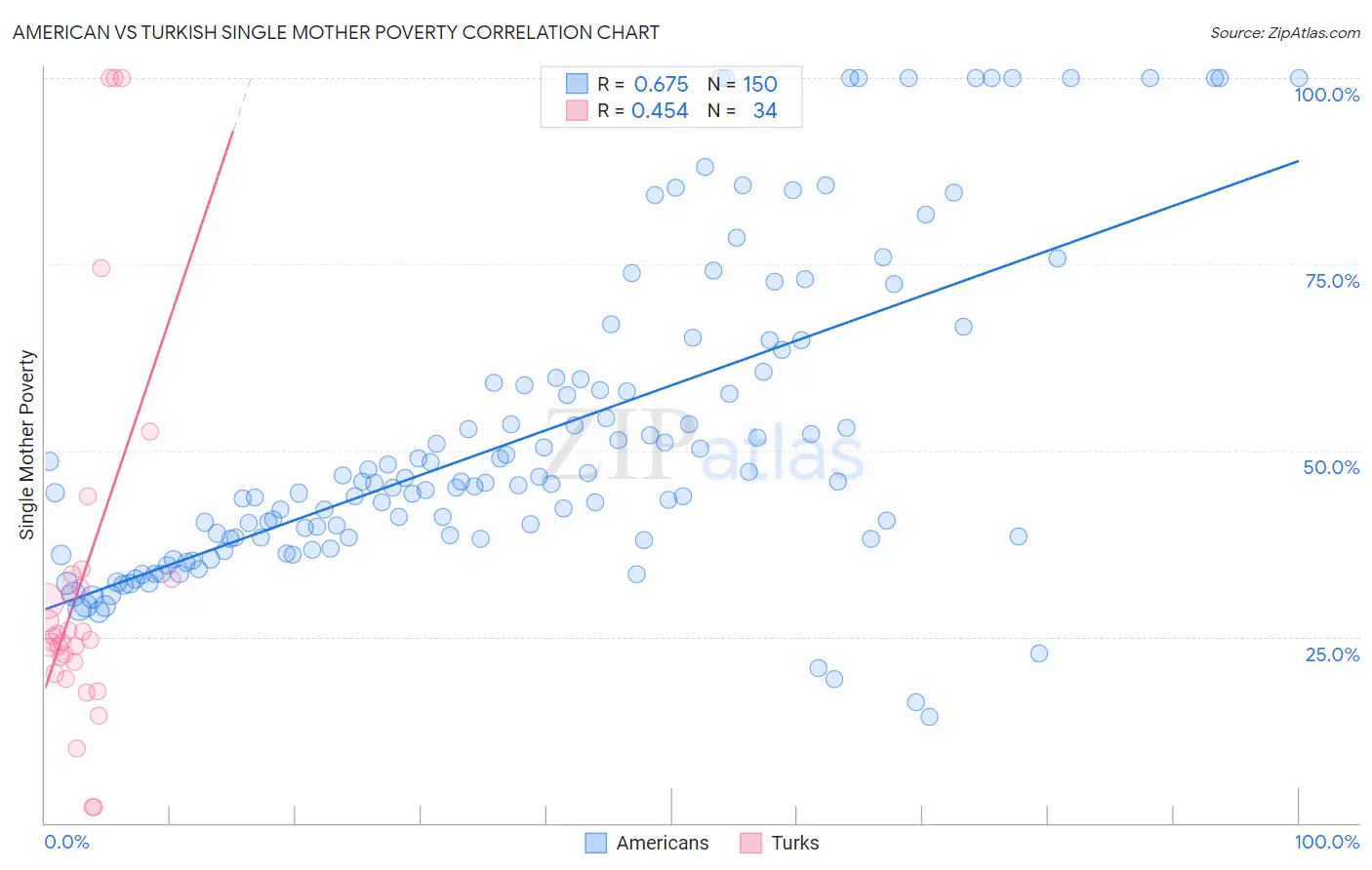 American vs Turkish Single Mother Poverty