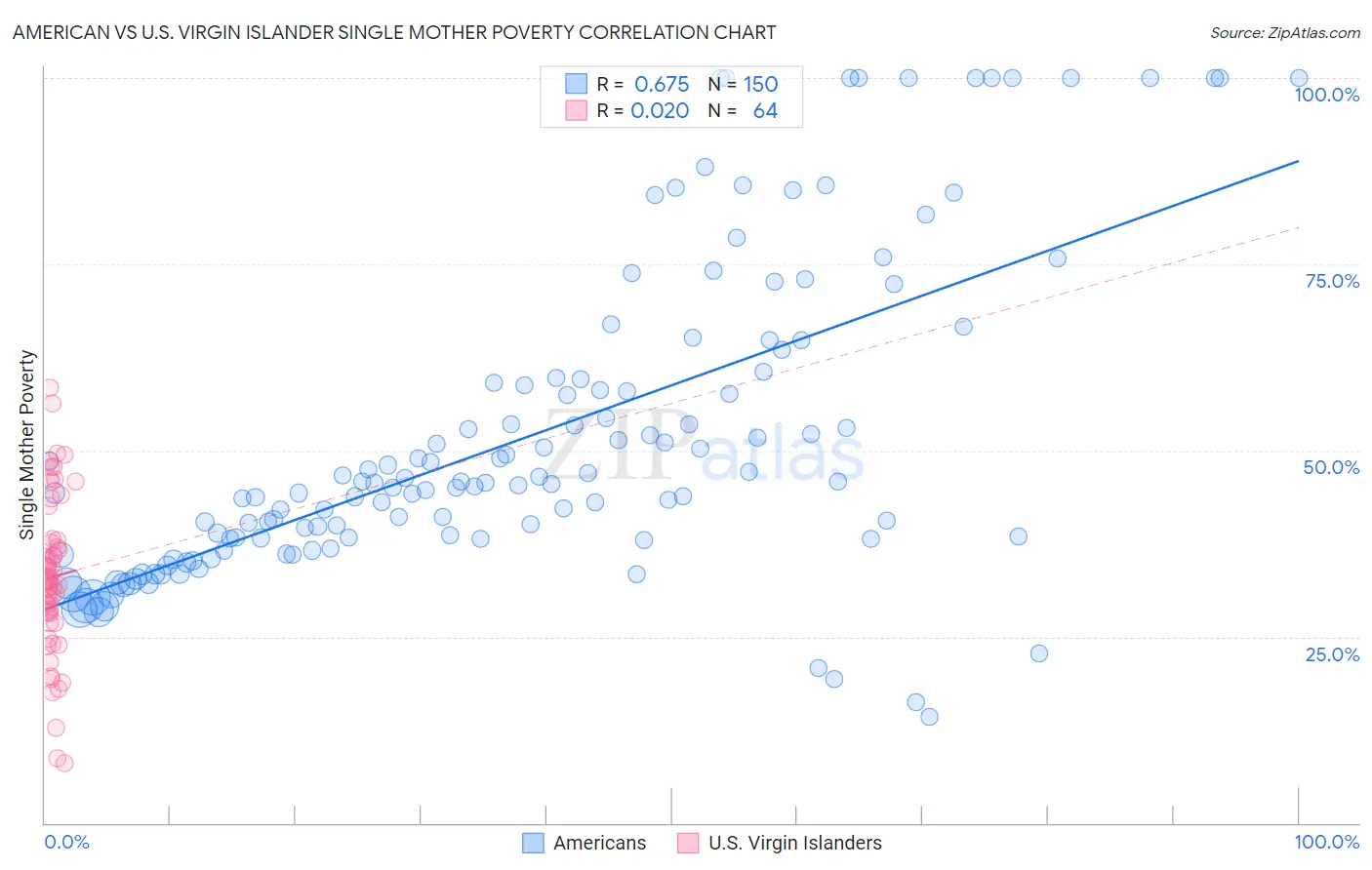 American vs U.S. Virgin Islander Single Mother Poverty