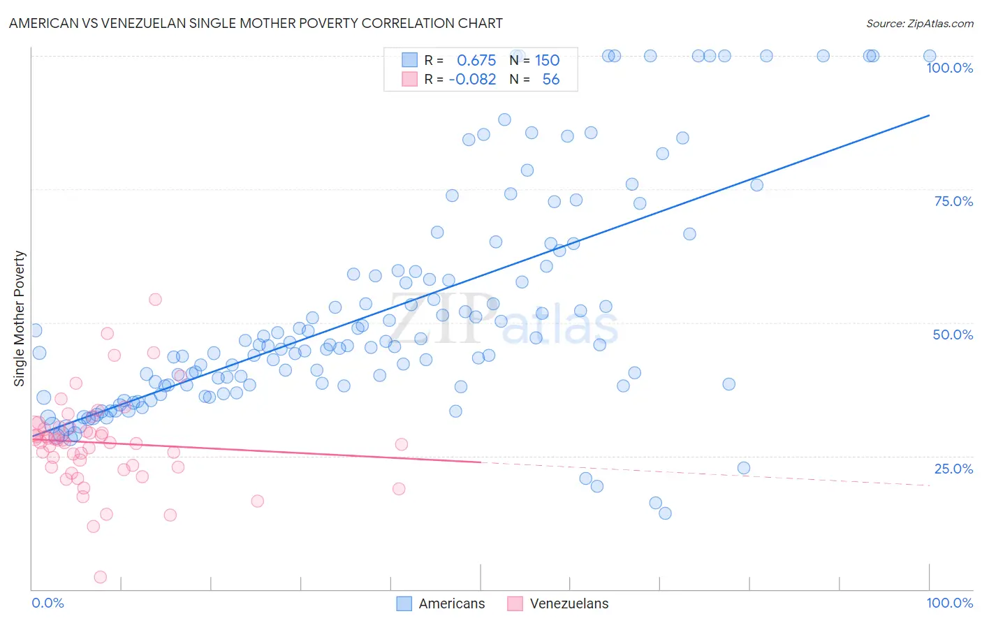 American vs Venezuelan Single Mother Poverty