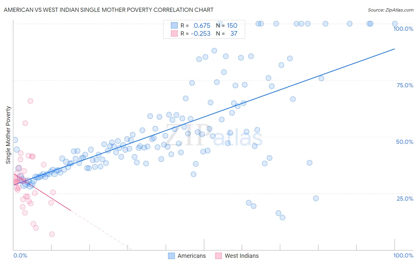 American vs West Indian Single Mother Poverty