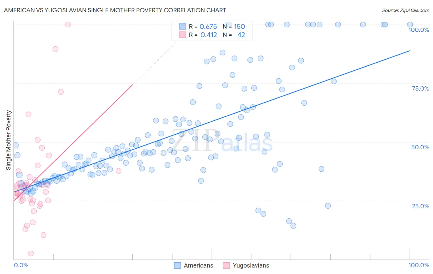 American vs Yugoslavian Single Mother Poverty