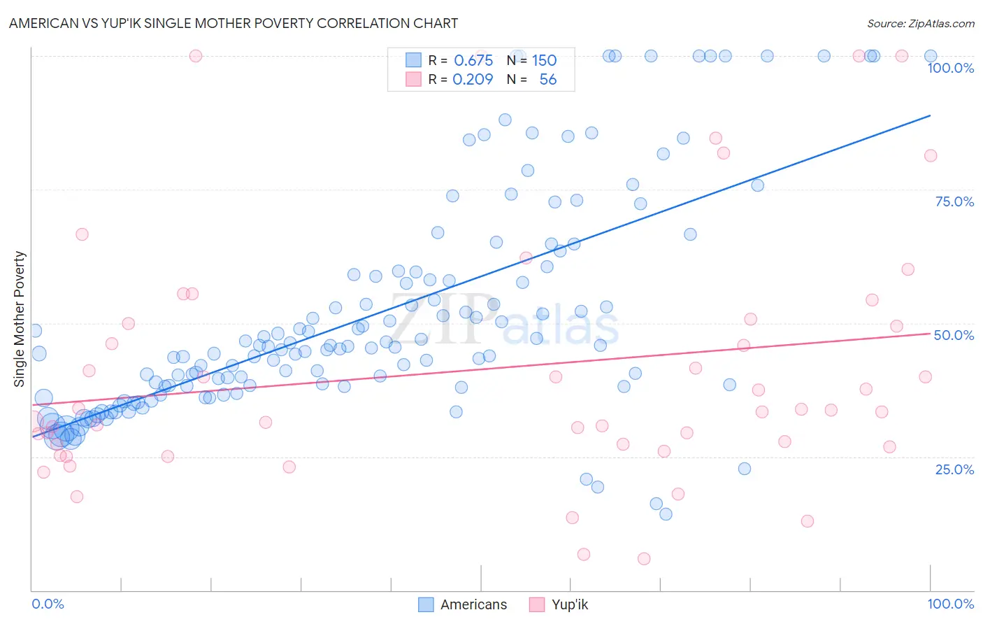 American vs Yup'ik Single Mother Poverty