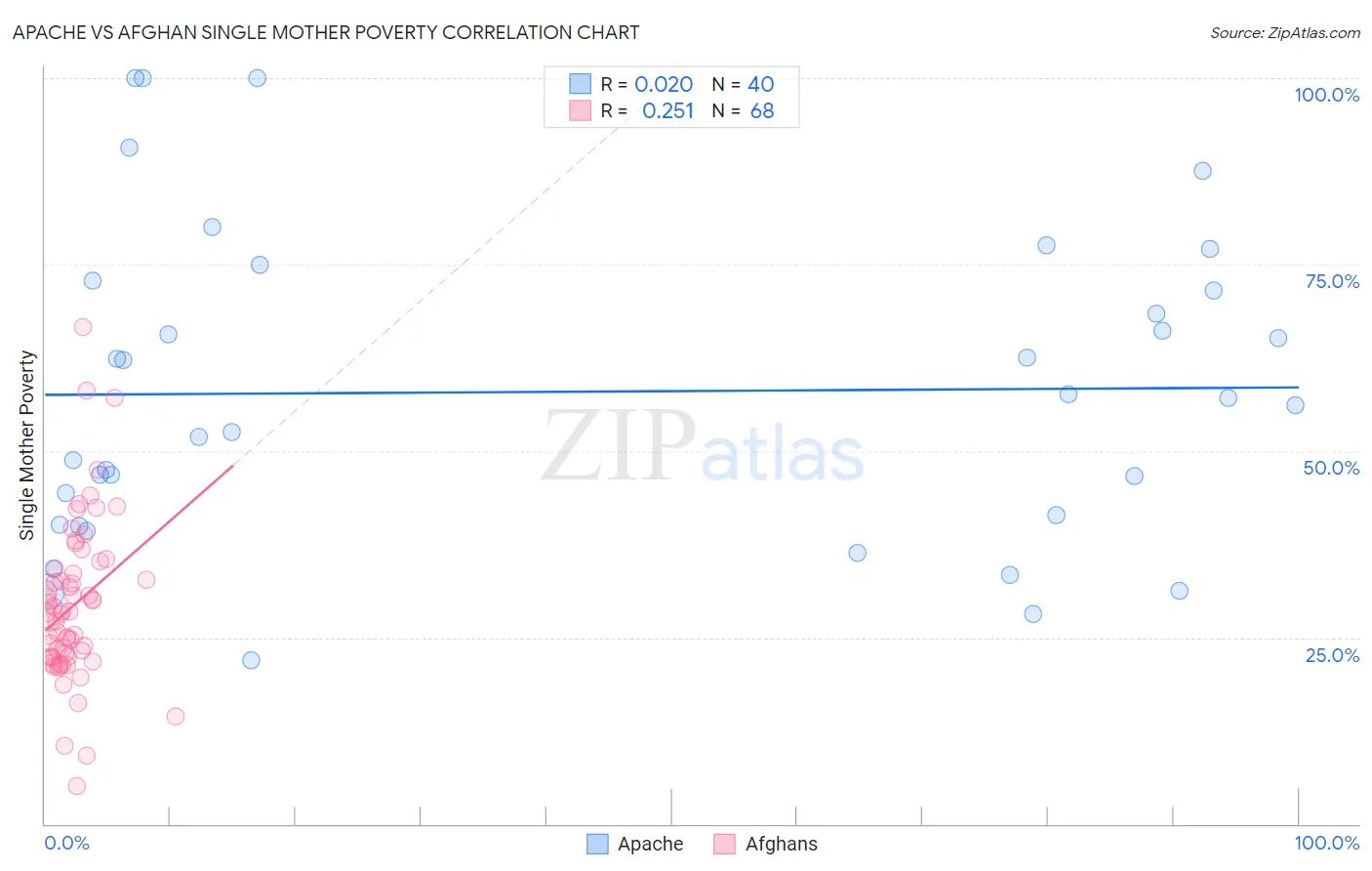 Apache vs Afghan Single Mother Poverty