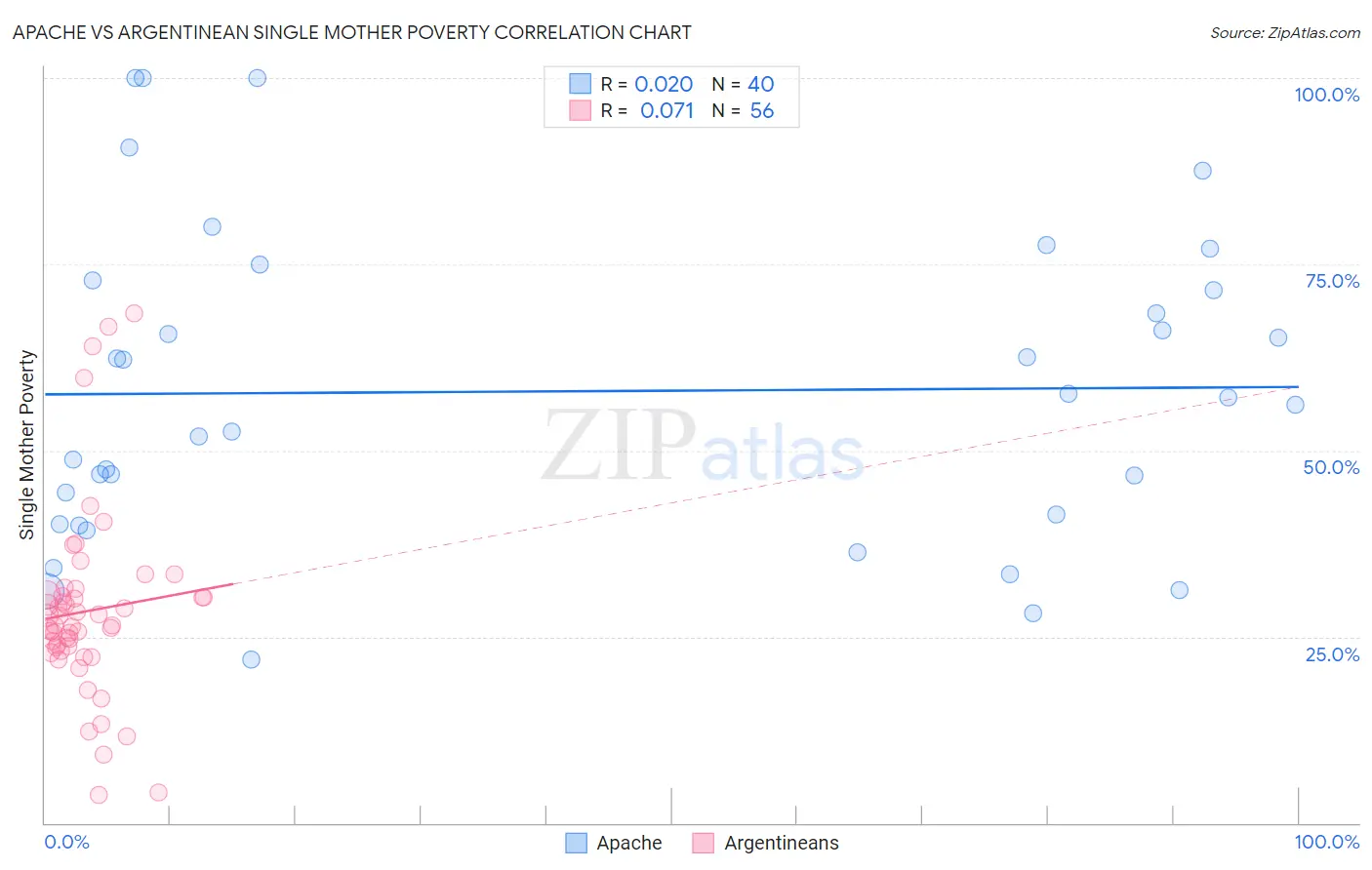 Apache vs Argentinean Single Mother Poverty