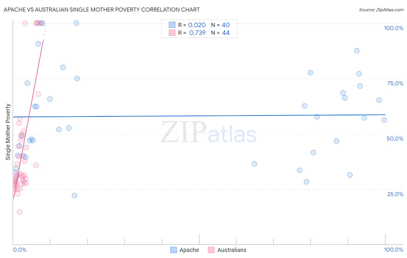 Apache vs Australian Single Mother Poverty