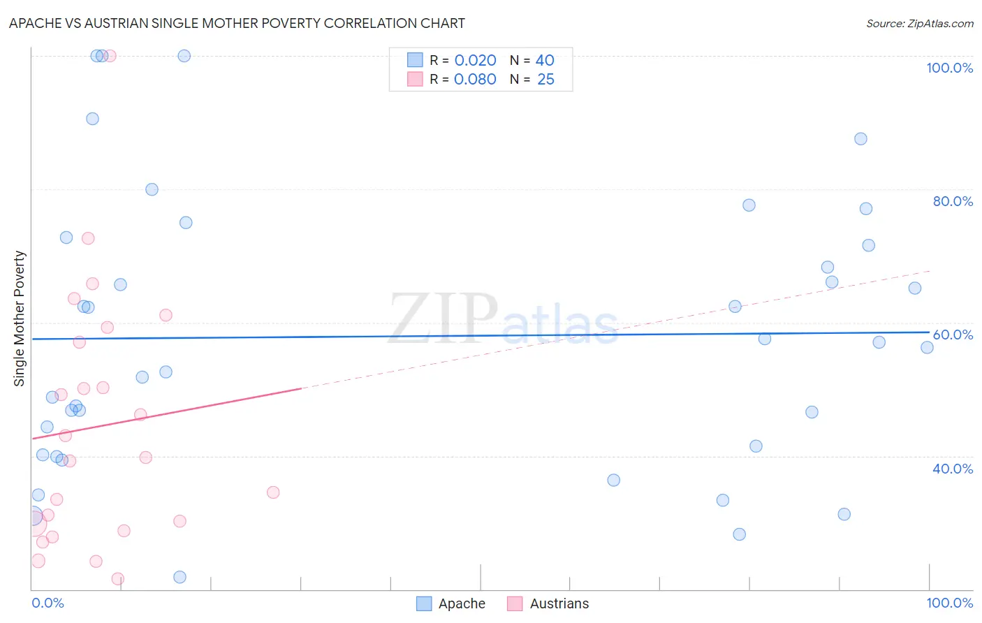 Apache vs Austrian Single Mother Poverty