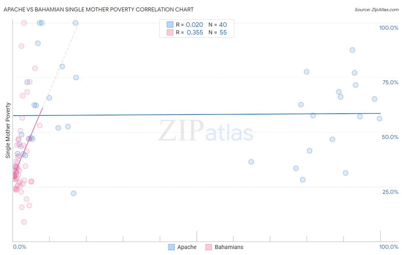 Apache vs Bahamian Single Mother Poverty