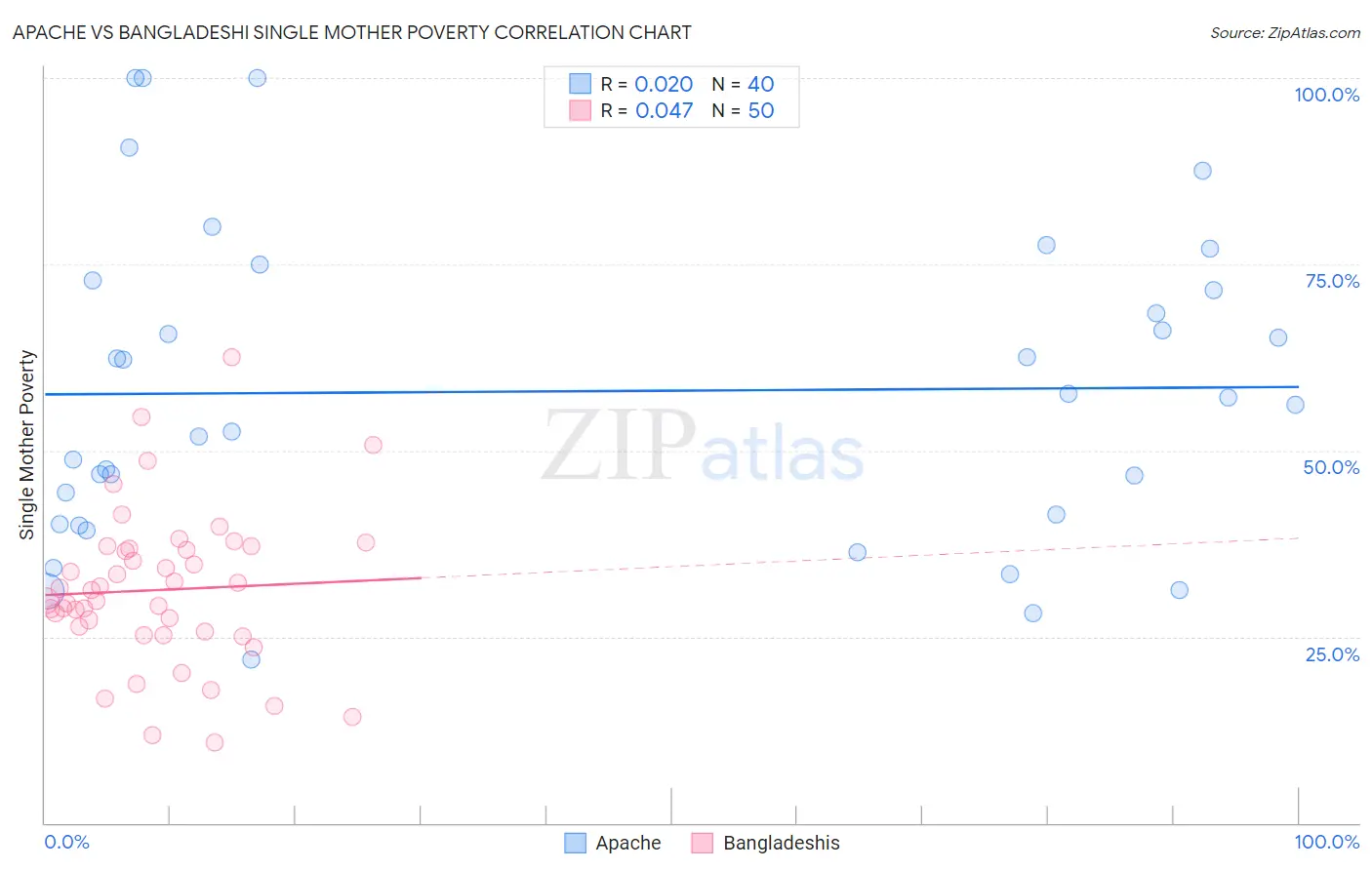 Apache vs Bangladeshi Single Mother Poverty