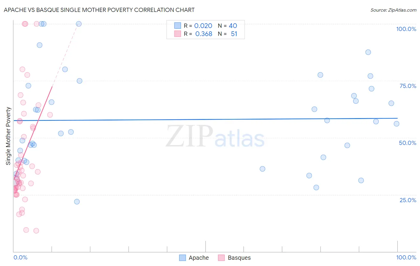 Apache vs Basque Single Mother Poverty