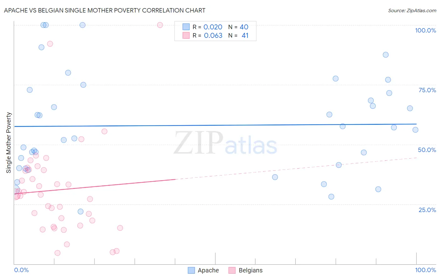 Apache vs Belgian Single Mother Poverty