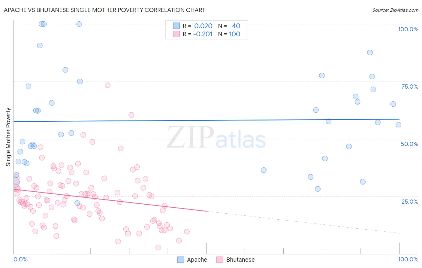 Apache vs Bhutanese Single Mother Poverty