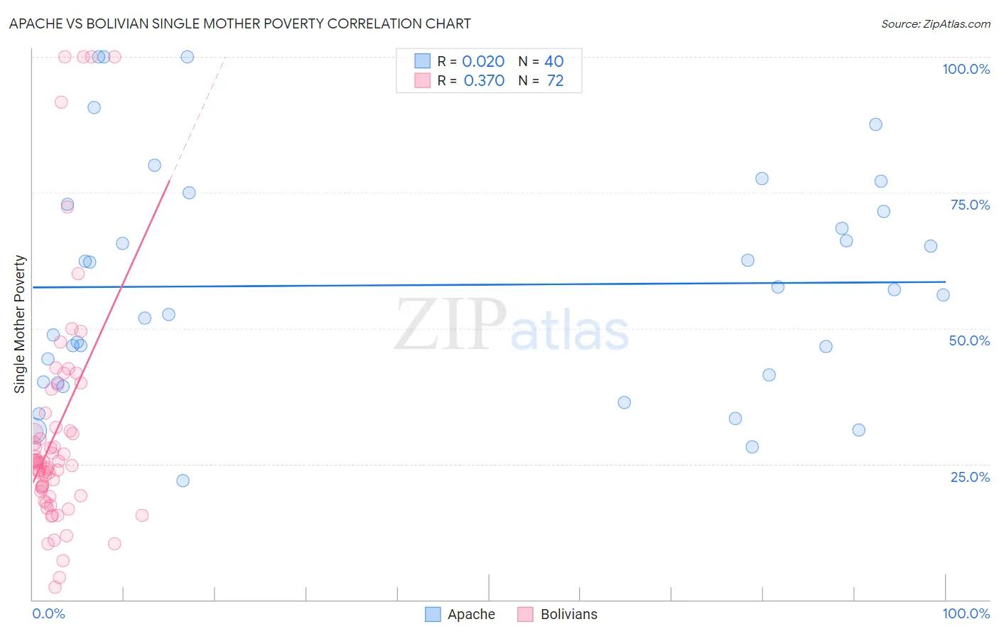 Apache vs Bolivian Single Mother Poverty