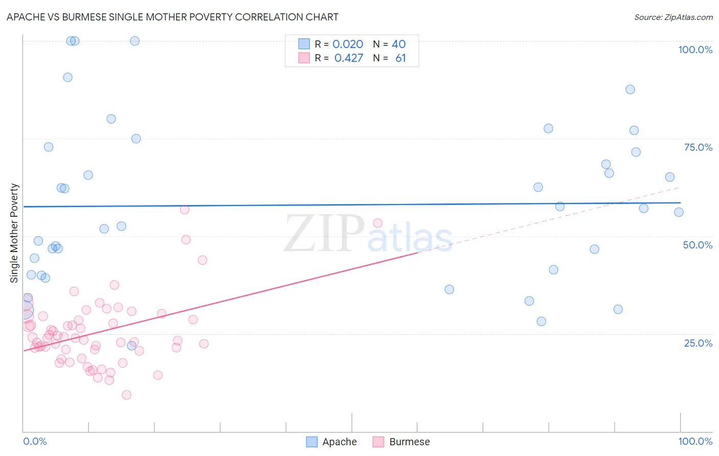 Apache vs Burmese Single Mother Poverty