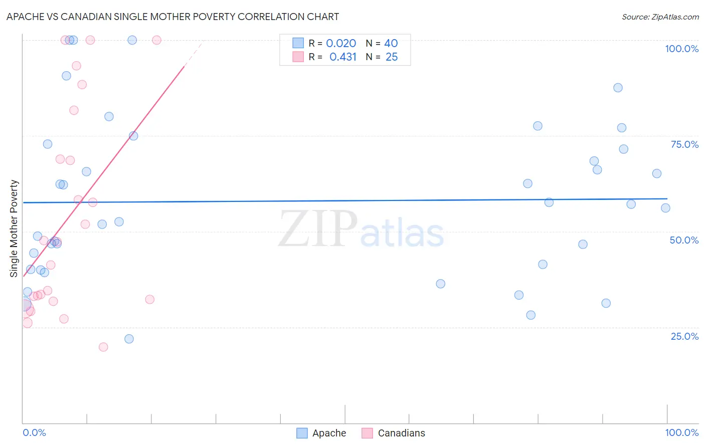 Apache vs Canadian Single Mother Poverty