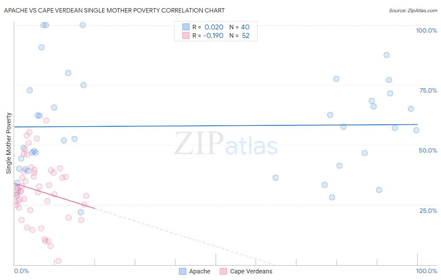 Apache vs Cape Verdean Single Mother Poverty