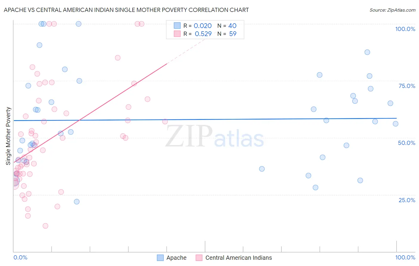Apache vs Central American Indian Single Mother Poverty