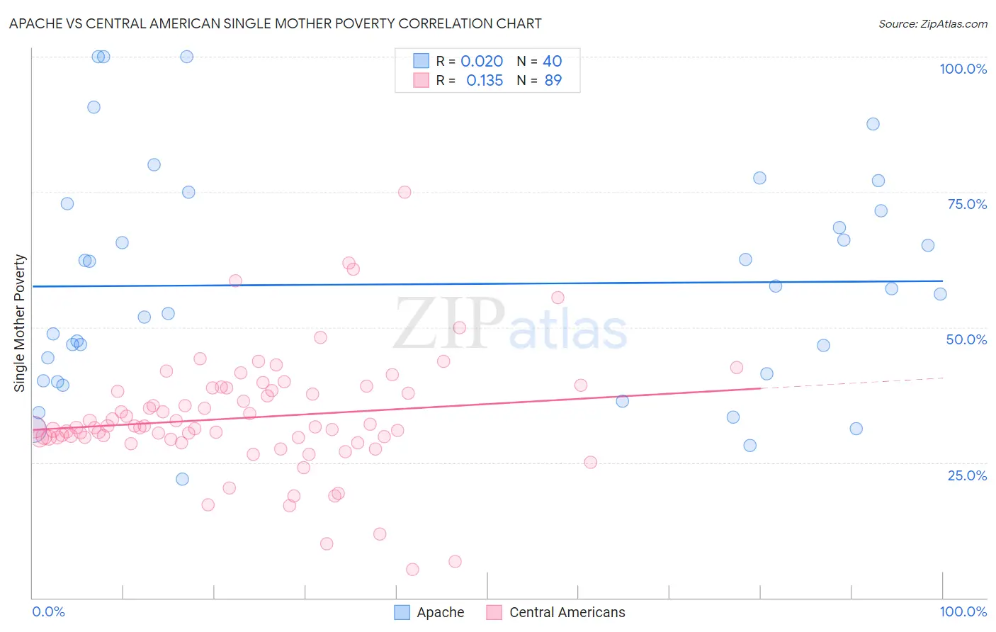 Apache vs Central American Single Mother Poverty