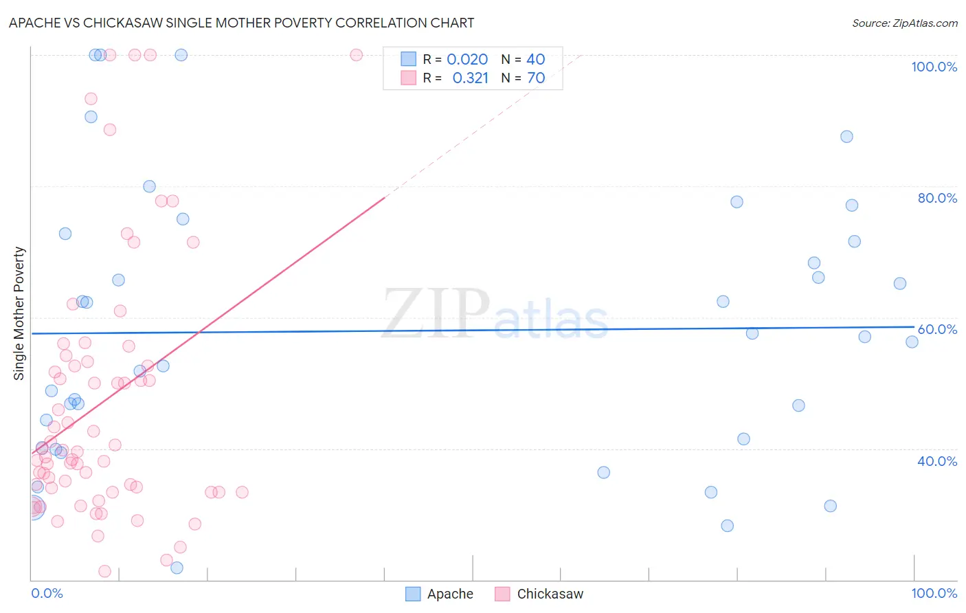 Apache vs Chickasaw Single Mother Poverty