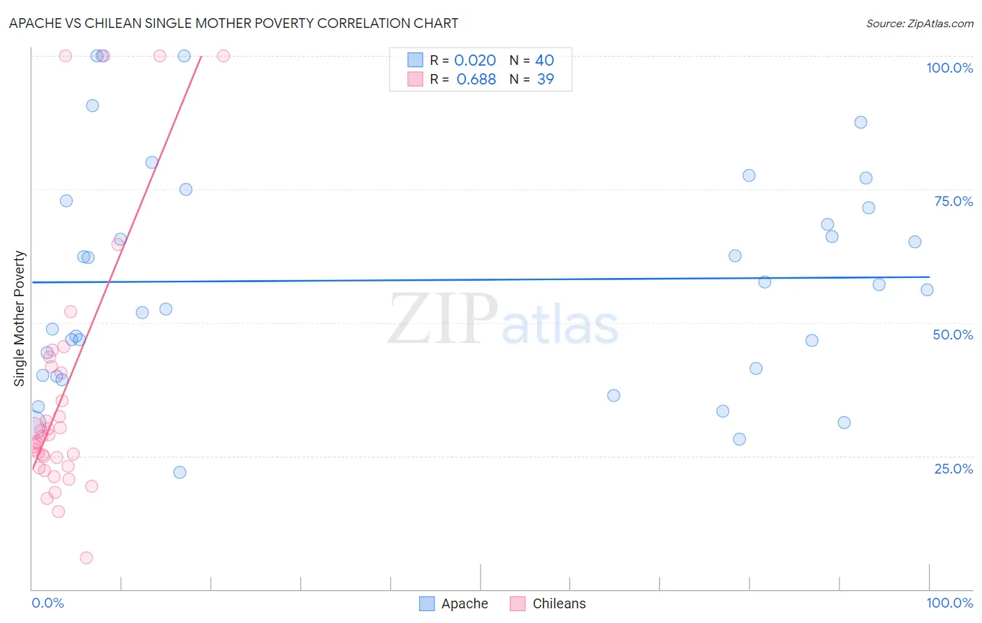 Apache vs Chilean Single Mother Poverty