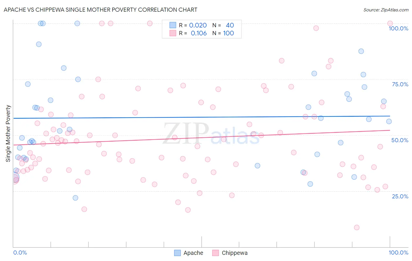 Apache vs Chippewa Single Mother Poverty