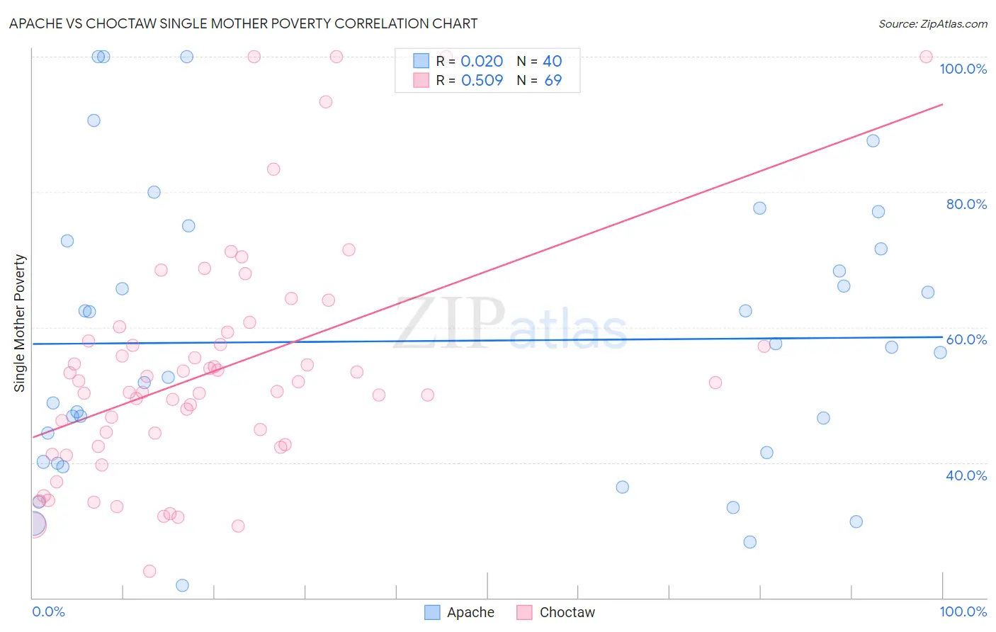 Apache vs Choctaw Single Mother Poverty