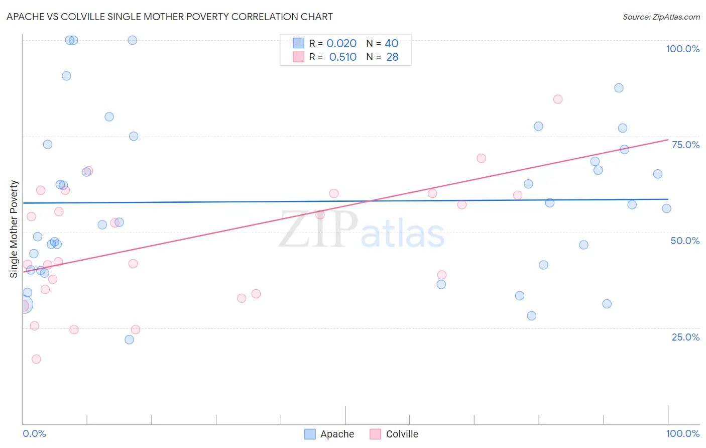 Apache vs Colville Single Mother Poverty