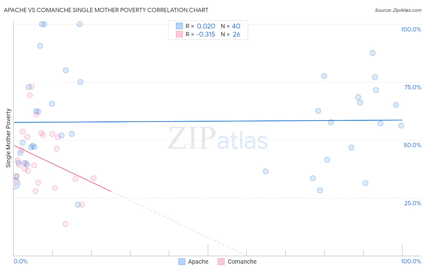 Apache vs Comanche Single Mother Poverty