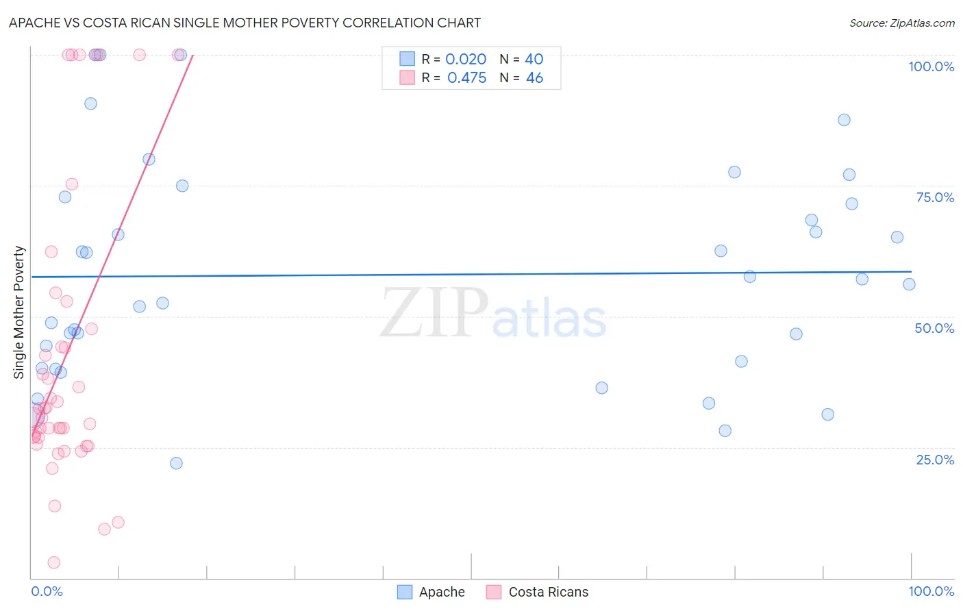 Apache vs Costa Rican Single Mother Poverty