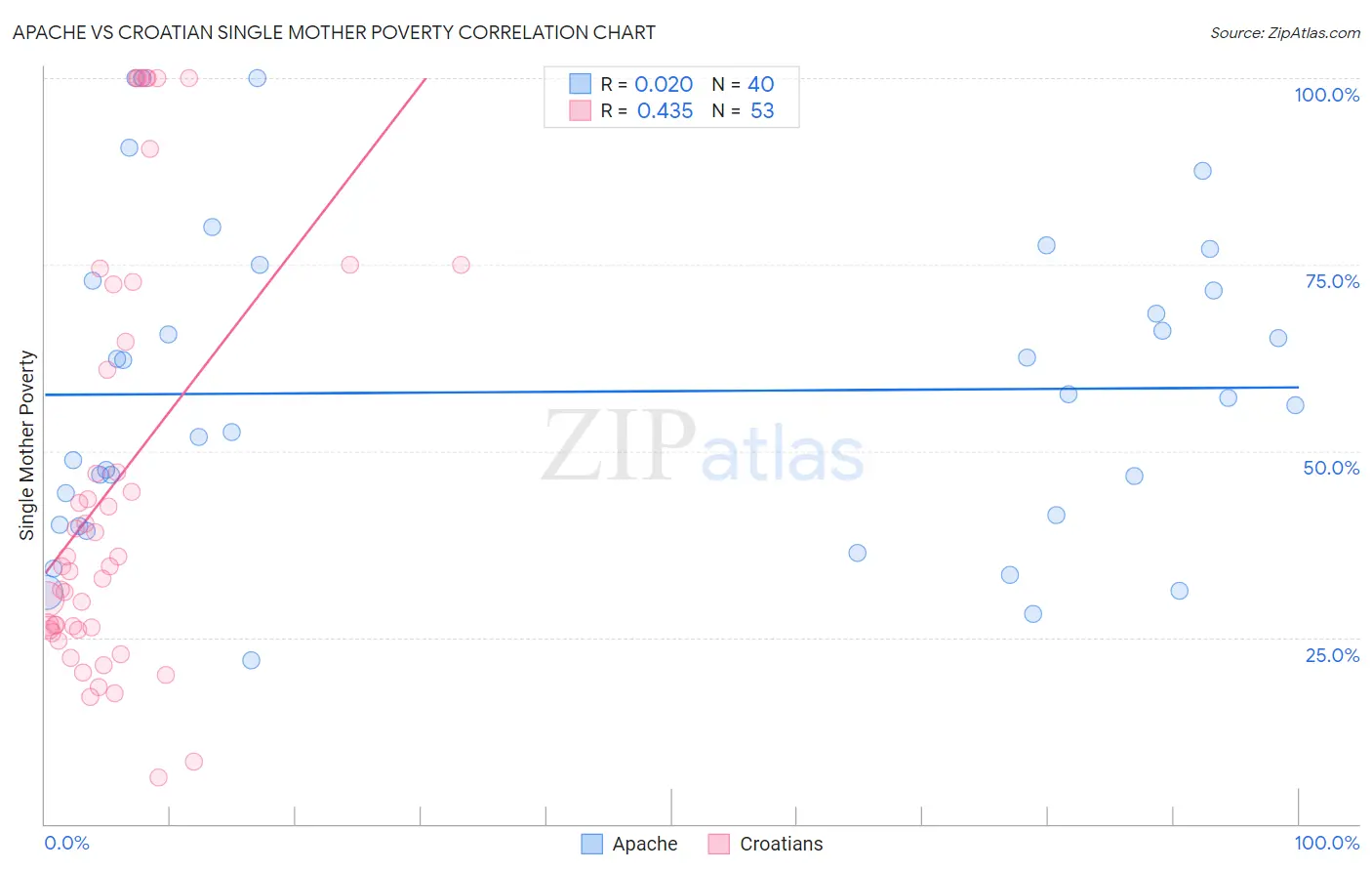 Apache vs Croatian Single Mother Poverty