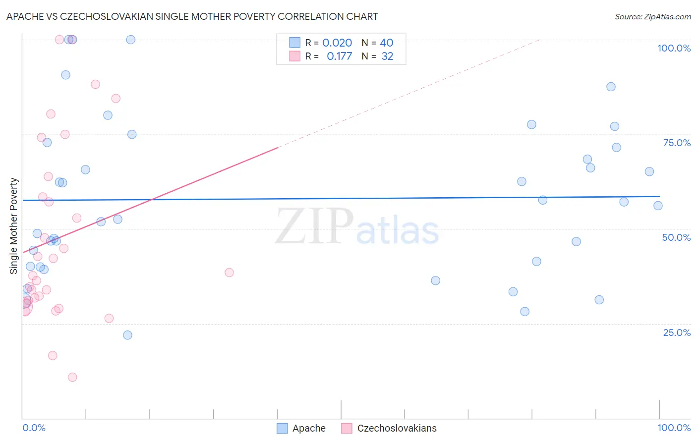 Apache vs Czechoslovakian Single Mother Poverty