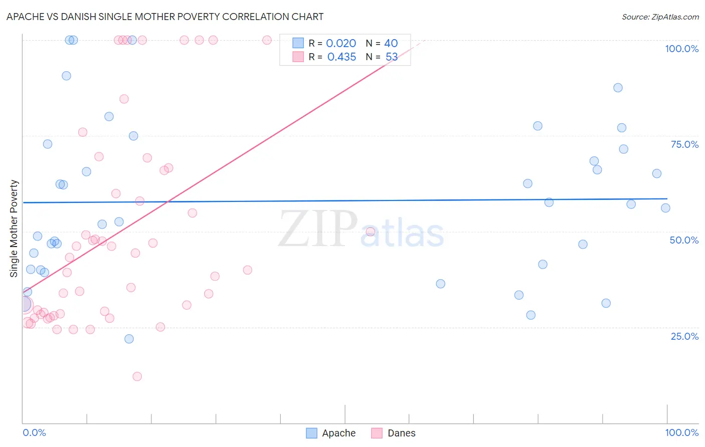 Apache vs Danish Single Mother Poverty