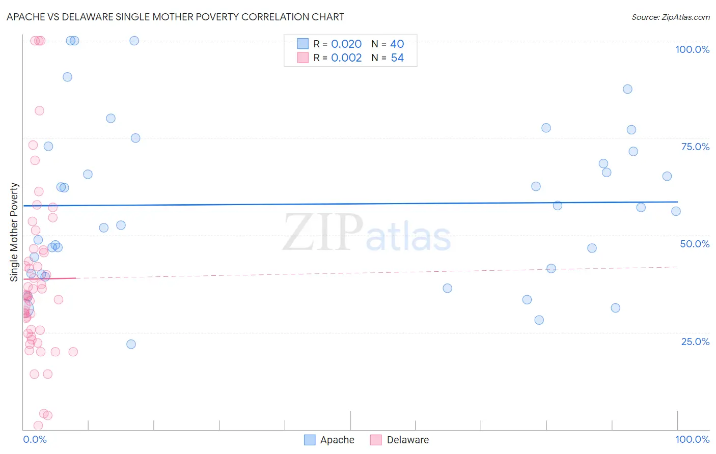 Apache vs Delaware Single Mother Poverty