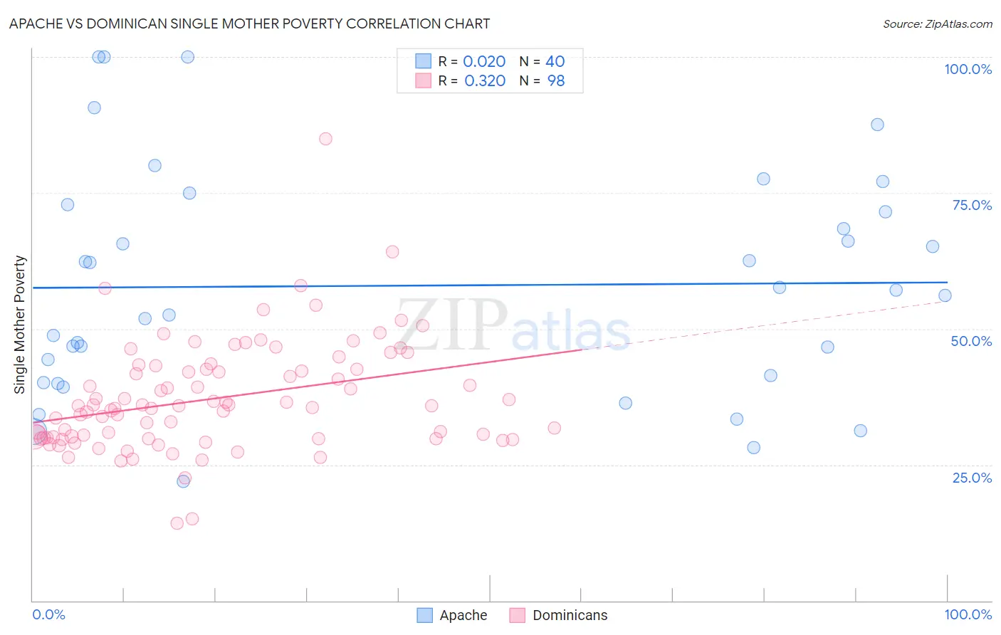 Apache vs Dominican Single Mother Poverty