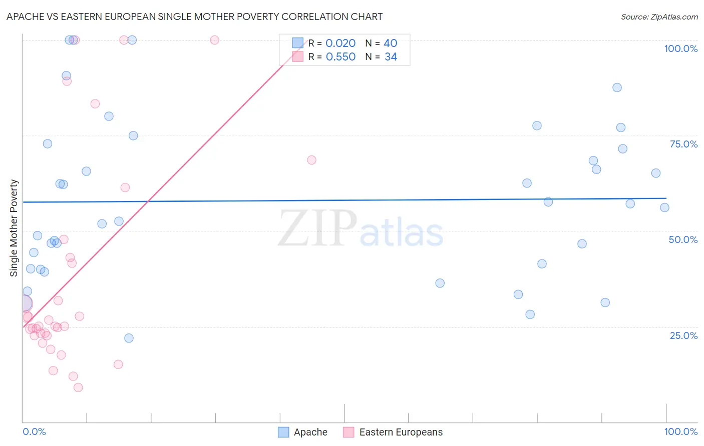 Apache vs Eastern European Single Mother Poverty