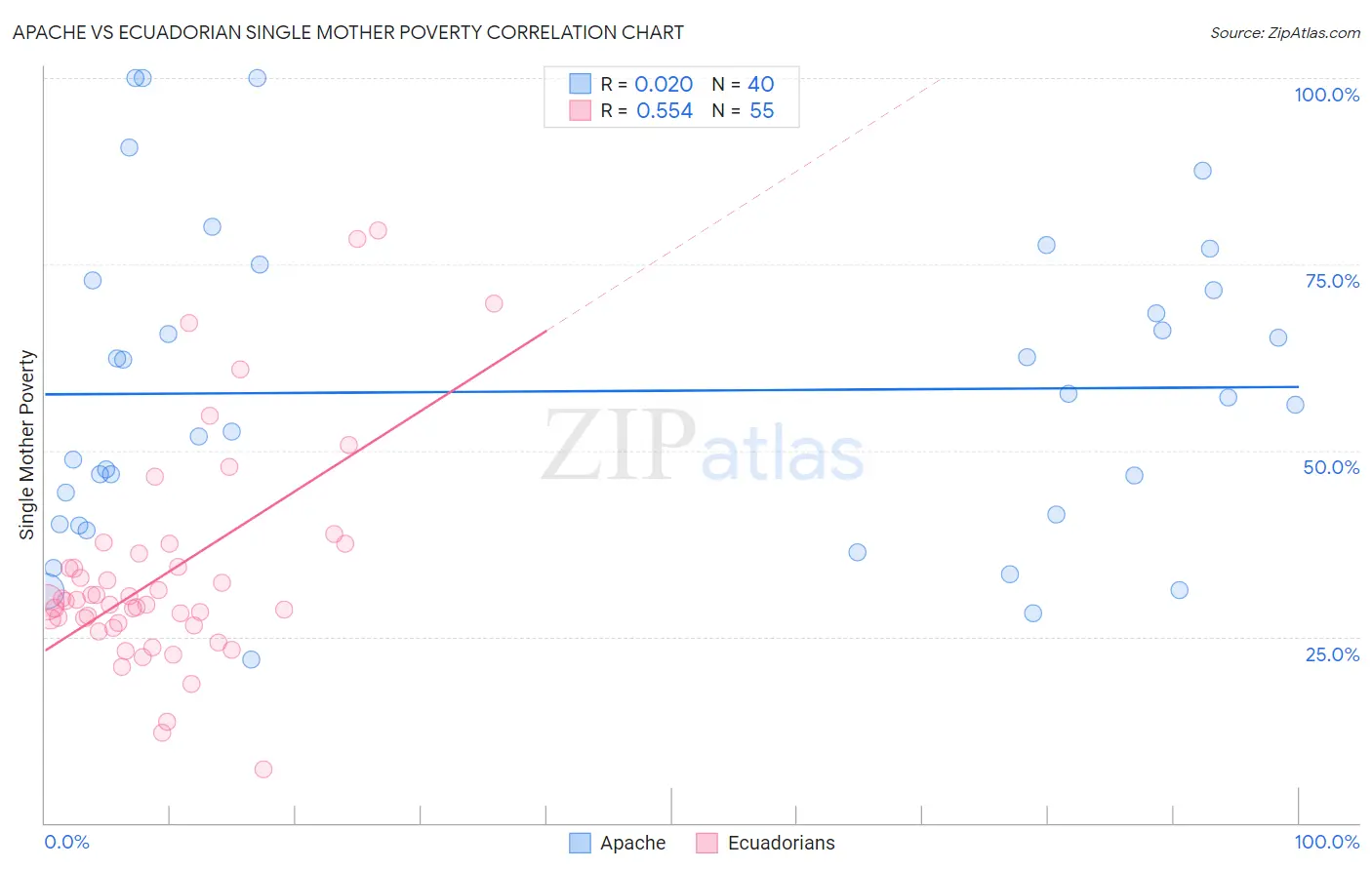 Apache vs Ecuadorian Single Mother Poverty