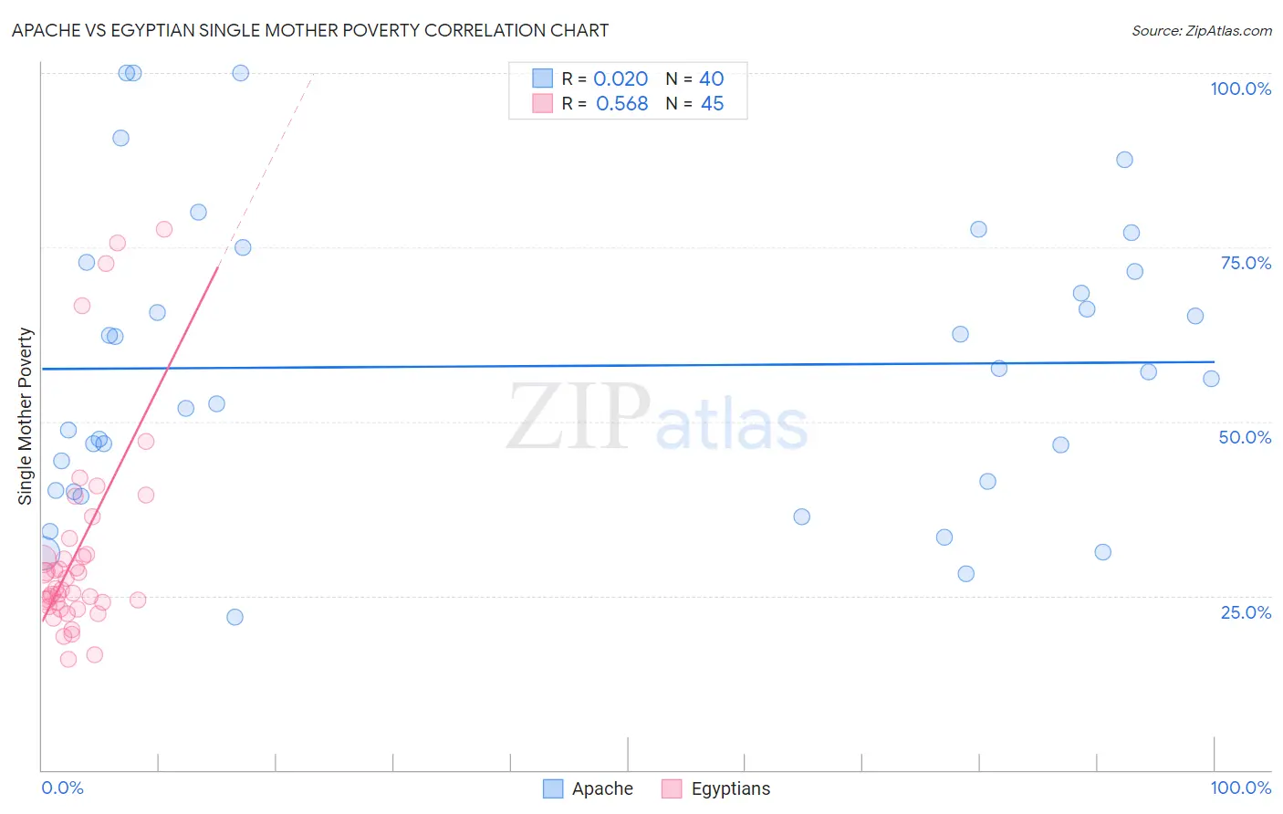 Apache vs Egyptian Single Mother Poverty