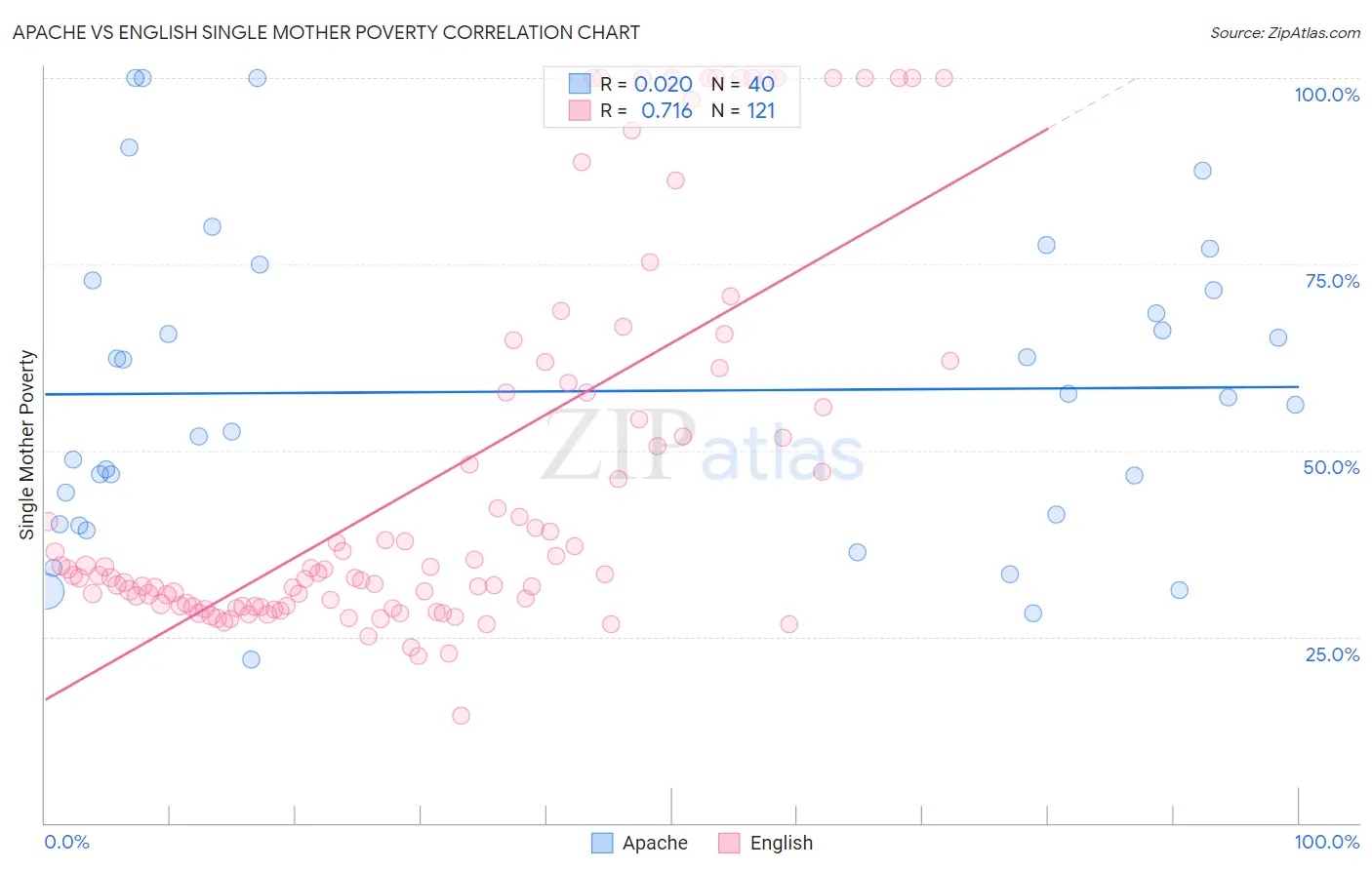 Apache vs English Single Mother Poverty
