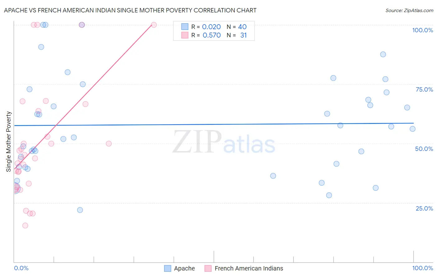 Apache vs French American Indian Single Mother Poverty