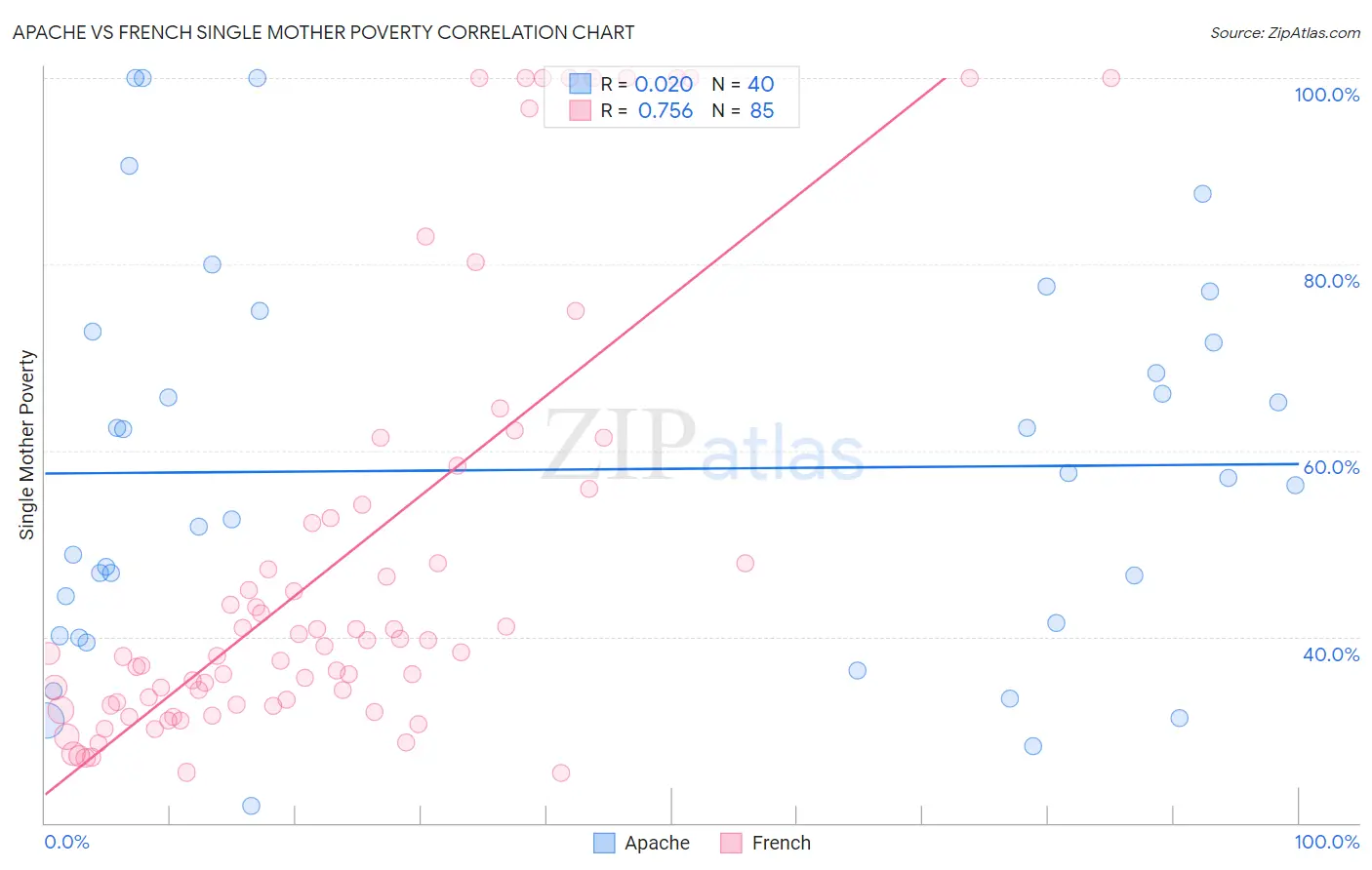 Apache vs French Single Mother Poverty